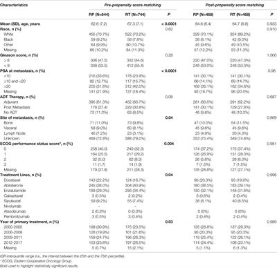 Comparative Analysis of Primary Prostate Cancer Treatment and Subsequent Metastatic Disease